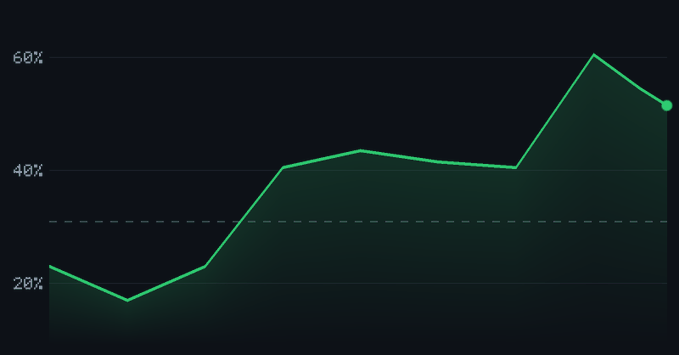 A line graph on a dark background shows an upward trend, with values ranging from 20% to 60% across the y-axis.