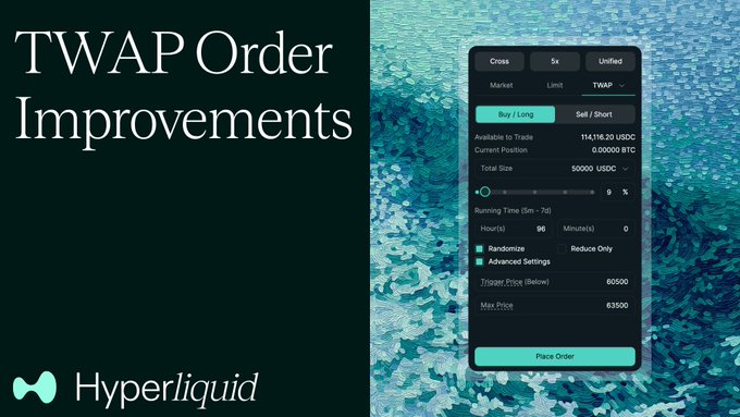 A Hyperliquid promotional graphic titled 'TWAP Order Improvements' showing a trading interface panel with options for Cross/Isolated, Market/Limit/TWAP, and Buy/Long/Sell/Short, with visible order details like 'Total Size 50000 USDC' and 'Trigger Price 60500'.