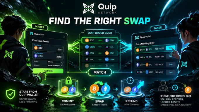Quip Network promotional graphic titled 'FIND THE RIGHT SWAP' illustrating how cryptocurrency trading works between a Maker and Taker using the Quip Wallet, showing order books and the Commit, Swap, and Refund process.