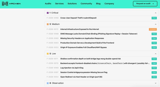A cybersecurity website called "Hacken" displaying audit results with 1 Critical and 5 Medium vulnerabilities, including issues like "Cross-User Deposit Theft in submitDeposit" and "SIWE Message Lacks Domain/Chain Binding (Phishing Signature Replay + Session Takeover)."