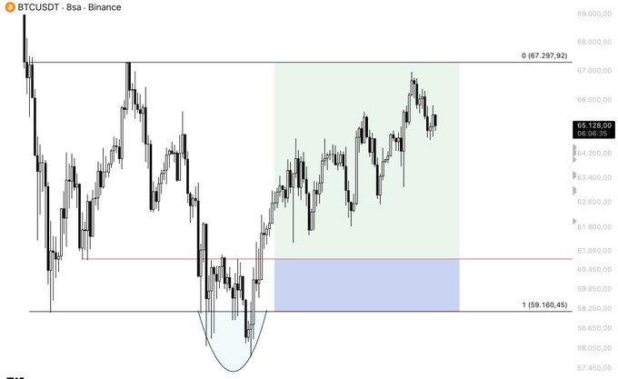 A Bitcoin (BTCUSDT) 8-hour candlestick chart on Binance showing price action between key Fibonacci levels at 0 (67,297.92) and 1 (59,160.45), with a completed successful long trade marked by the green (entry) and blue (target) highlighted zones, illustrating the post's message about executing disciplined, realistic trades rather than emotional fantasy setups.