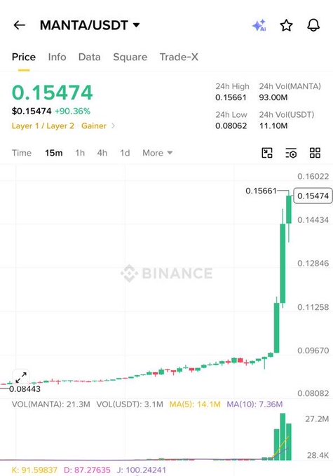 A Binance price chart shows MANA/USDT surging to $0.15474 with a +90.36% gain, featuring a dramatic vertical green candle breakout from a $0.08443 base alongside 93.00M MANA in 24-hour volume—visually supporting the post's claim of a sharp 3-day rally and hinting at $APR as the next potential runner.