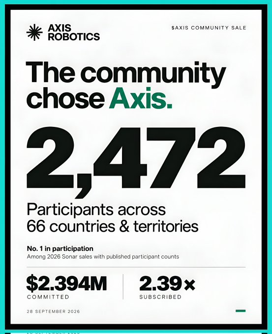 An A$IS Community Sale infographic for Axis Robotics highlighting 'The community chose Axis' with 2,472 participants across 66 countries & territories, $2.394M committed, and 2.39× subscribed.