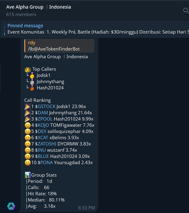 A Telegram message in the 'Ave Alpha Group | Indonesia' chat showing call rankings from AveTokenFinderBot, with top callers Jodsk1, Johnnythang, and Hash201024, and various token calls like $GSTOCK, $DAM, $POOL, $KOJO, $DEX, $XCAT, $ZATOSHI, $INU, $BLUE, and $PONA.