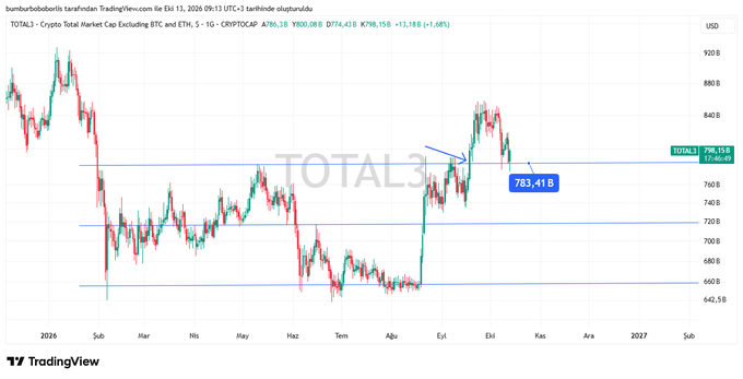 A TradingView candlestick chart labeled 'TOTAL3 - Crypto Total Market Cap Excluding BTC and ETH' shows price levels including 798.15 B and 783.41 B support zones spanning 2026 to 2027.
