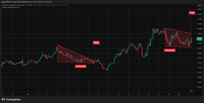 A TradingView chart displays the US100USD perpetual swap contract on a 4-hour timeframe, showing falling wedge technical analysis patterns marked in red.