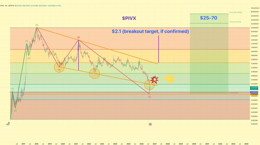A long-term logarithmic technical analysis chart of the SPIVX crypto token (PIXX/USD) showing Elliott Wave patterns labeled (1) through (5) and (A)(B)(C), with annotations including "$2.1 (breakout target, if confirmed)" and a target zone of "$25-70".