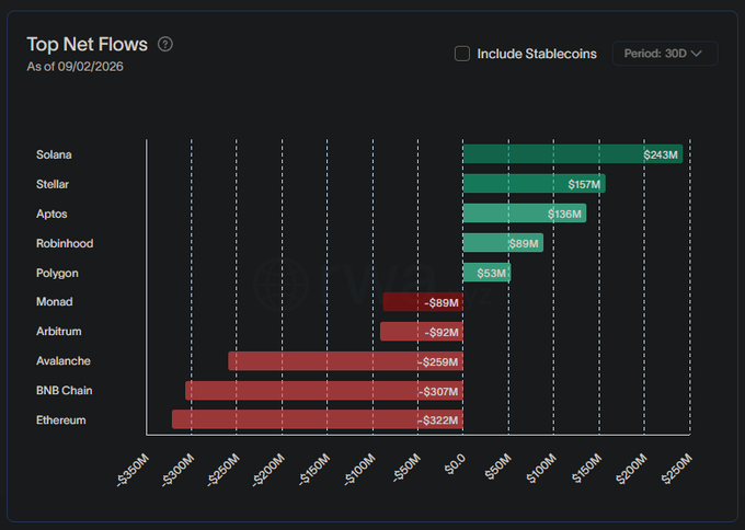 A bar chart titled "Top Net Flows As of 09/02/2026" showing 30-day cryptocurrency flows, with Solana leading at $243M and Ethereum at the bottom with -$322M.