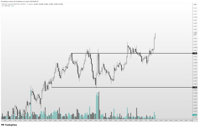 A TradingView candlestick chart for the FARTCOIN/USDT perpetual contract shows a recent breakout above a key resistance zone around 0.2850, with a significant volume spike accompanying the bullish move and price climbing toward 0.30, supporting the post's bullish sentiment on the meme coin.