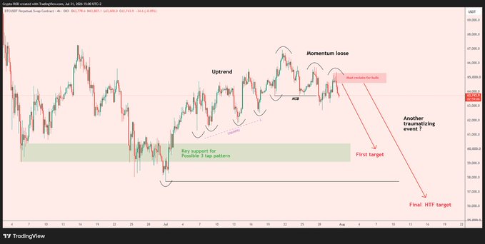 TradingView chart of Crude WTI showing bearish technical analysis with annotations including 'Uptrend,' 'Key support for Possible 3 tap pattern,' 'Momentum lose,' 'Wait neckline for fault,' 'First target,' 'Final HTF target,' and 'Another traumatizing event?'