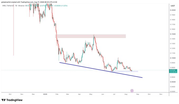 A TradingView chart of ARB/TetherUS on Binance showing a downtrend with key price levels marked, dated Aug 17, 2026, indicating the last price at 0.0748 USDT.