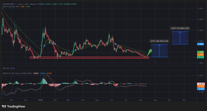 A TradingView candlestick chart of PUNDIXRUBT showing a sideways trend with resistance around 0.577 (43.34%) and 0.577 (31.08%), supported by RSI and MACD indicators.