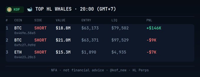 KOF Telegram post titled "TOP HL WHALES · 20:00 (GMT+7)" showing three whale trades: BTC SHORT $18.8M (+$146K PNL), BTC SHORT $21.0M (-$9K PNL), and ETH SHORT $15.3M (-$7K PNL).