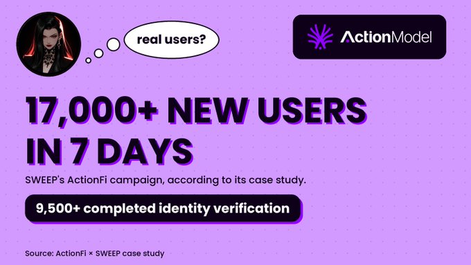 A promotional graphic with a purple background stating '17,000+ NEW USERS IN 7 DAYS' for SWEEP's ActionFi campaign, credited to ActionModel, noting '9,500+ completed identity verification' and sourced from 'ActionFi × SWEEP case study'.