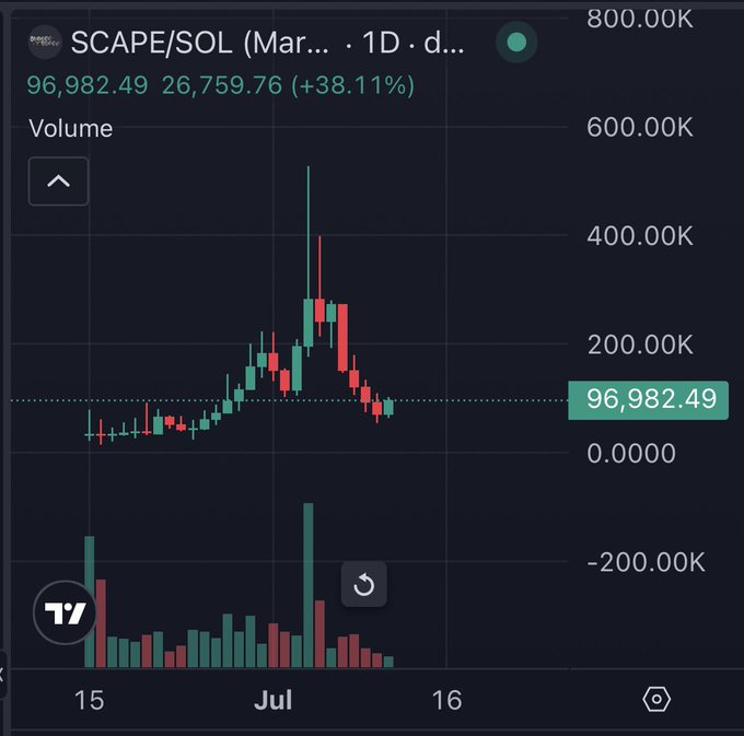 A daily candlestick chart shows SCAPE/SOL surging 38.11% to 96,982.49 with a volume spike near 600K, accompanying a bullish post hyping an upcoming OSRS/Solana integration update.