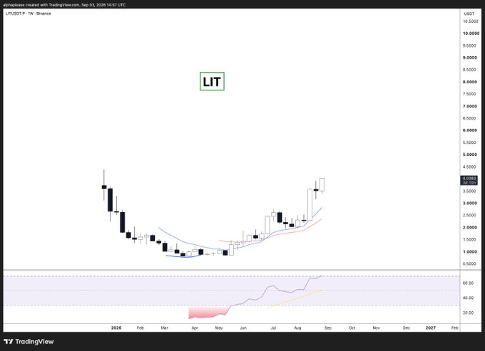 A TradingView weekly candlestick chart for LIT/USDT on Binance shows the cryptocurrency's price recovering from a low near $1 in April to approximately $4.04 in September, with the RSI indicator rising toward overbought territory—visually supporting the post's bullish dismissal of $15 as FUD by demonstrating strong recent upward momentum.