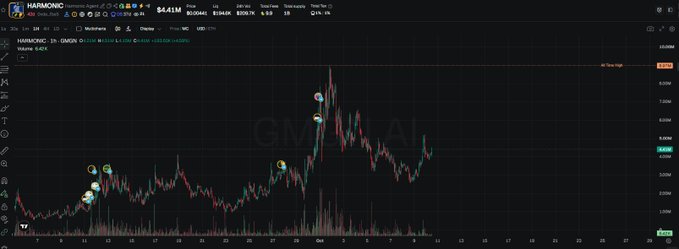 A TradingView chart of HARMONY (HARMON/USDT) on Binance shows a price of $4.41M (display value likely scaled) with various candlestick patterns, volume bars, and technical indicators across multiple timeframes. The interface includes typical TradingView toolbar elements on the left side.