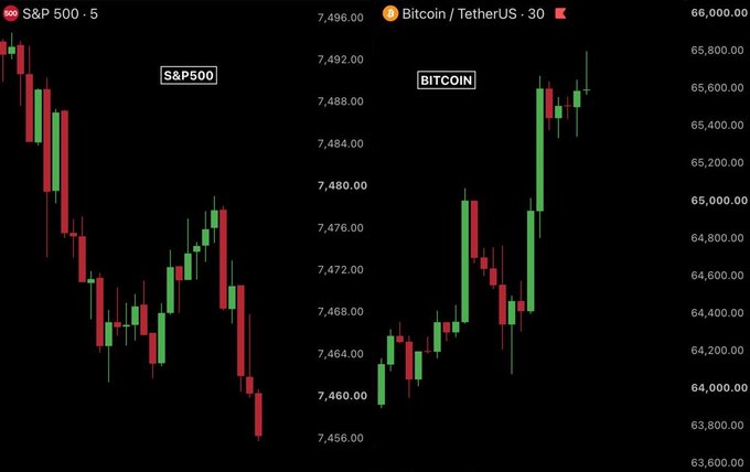 A side-by-side candlestick chart comparison shows the S&P 500 falling from around 7,496 to 7,456 while Bitcoin/TetherUS surges from roughly 63,900 to nearly 65,800, visually illustrating the post's claim that stocks are dumping while Bitcoin is pumping.