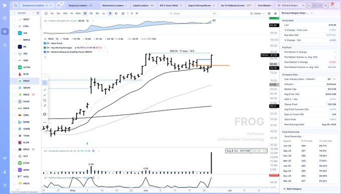 A financial chart displays $FROG (JFrog) with a "Symmetrical triangle continuation (1D)" pattern breaking out to the upside, showing the stock at $83.63 with a 4.33% gain, alongside technical indicators including Bollinger Bands, EMA lines, and volume at the bottom. The caption highlights a range breakout above the triangle resistance near $82.50, confirming the post's claim of a bullish technical breakout.