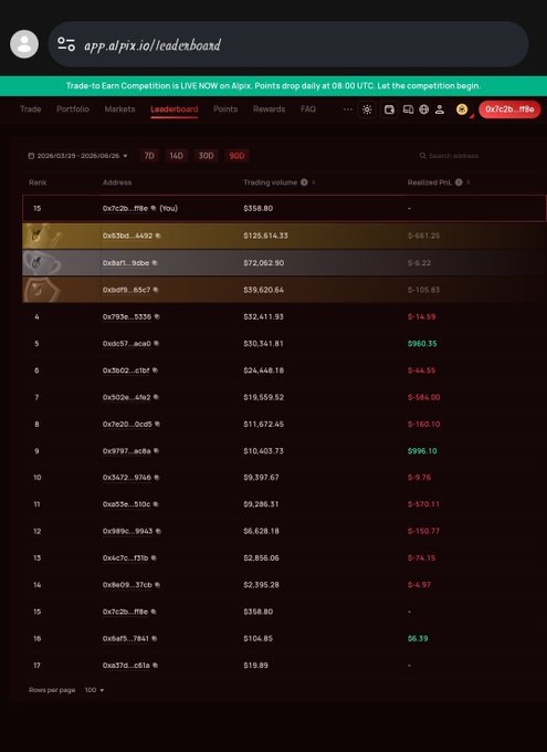 The image shows the Alpix.io leaderboard for a trade-to-earn competition ending on 2026/03/29, displaying the top 17 traders by trading volume, with the user (0x7c2b...ff9e) highlighted at Rank 15 with $358.80 in trading volume, matching the details shared in the post.