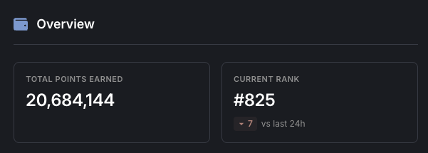 A dark-themed dashboard 'Overview' panel displaying 'TOTAL POINTS EARNED' as 20,684,144 and 'CURRENT RANK' as #825, showing a decrease of 7 positions in the last 24 hours.
