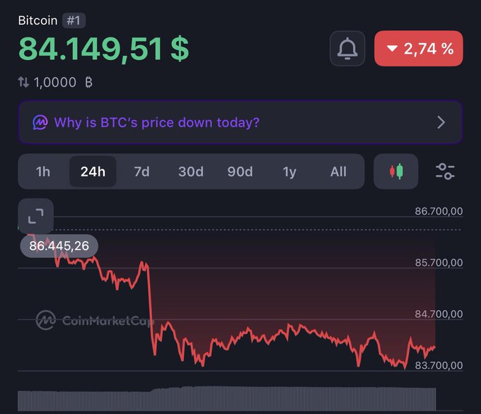 A CoinMarketCap chart shows Bitcoin's price at $84,149.51 with a 2.74% decline, displaying a 24-hour downward trend on the price graph.