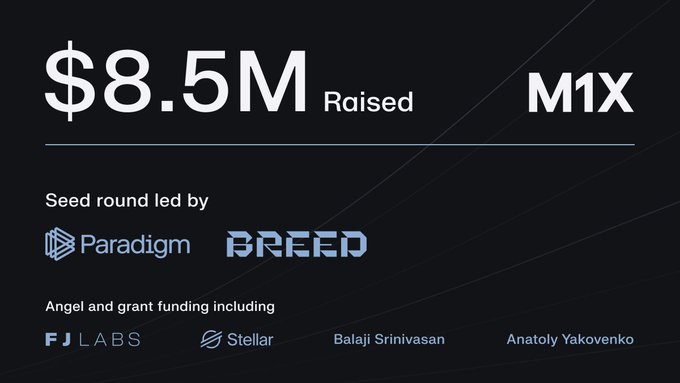 A funding announcement showing '$8.5M Raised' for M1X, with the seed round led by Paradigm and BREED, and angel/grant funding from FJ LABS, Stellar, Balaji Srinivasan, and Anatoly Yakovenko.