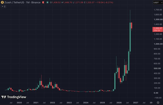 A TradingView monthly candlestick chart for 'Zcash / TetherUS' on Binance shows a dramatic price spike from around $300 to over $1,400 in 2026, currently displaying 1,320.37.