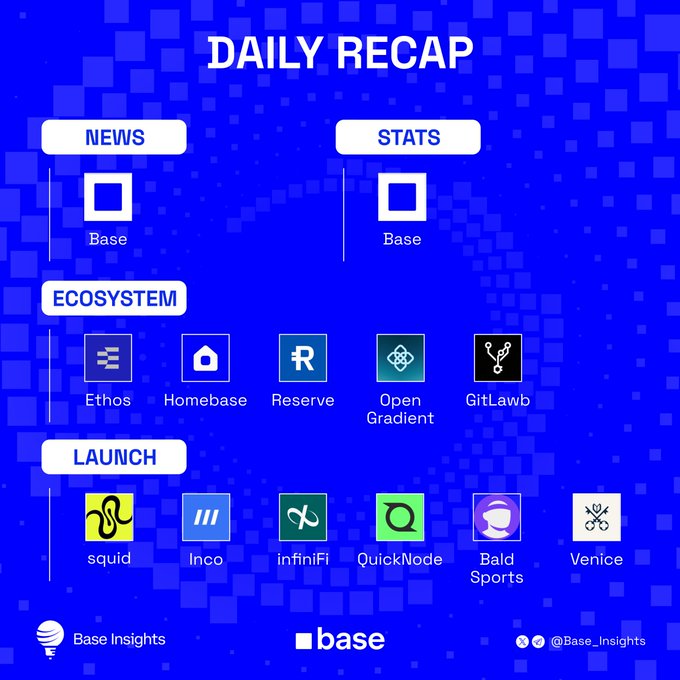 A "Daily Recap" graphic from Base Insights with blue background, showing sections for News, Stats, Ecosystem (Ethos, Homebase, Reserve, Open Gradient, GitLawb) and Launch (squid, inco, infiniFi, QuickNode, Bald Sports, Venice).
