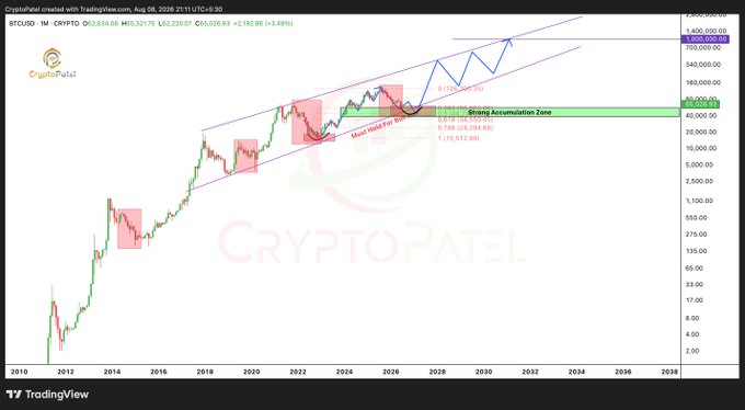A TradingView chart from CryptoPatel displaying Bitcoin/USD (BTCUSD) on a 1M timeframe, showing historical price action, a 'Strong Accumulation Zone' between $462,500 and $485,000, and projected growth up to $1,400,000.