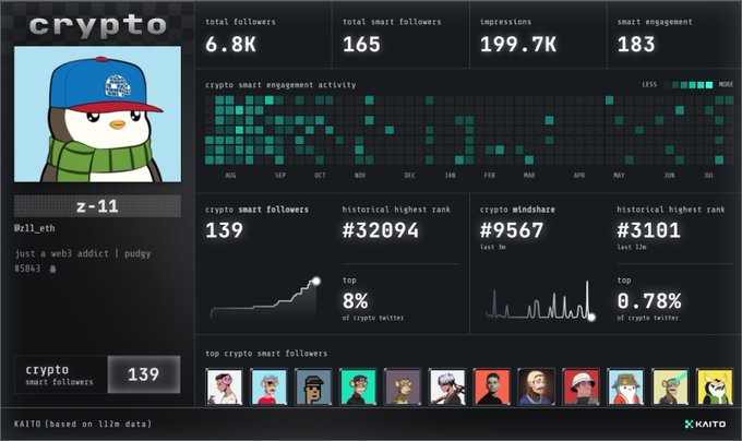 A Kaito AI analytics dashboard for a profile named 'z-11' (@z11_eth), displaying metrics like 6.8K total followers, 139 crypto smart followers, a historical highest rank of #32094, and a mindshare of #9567.