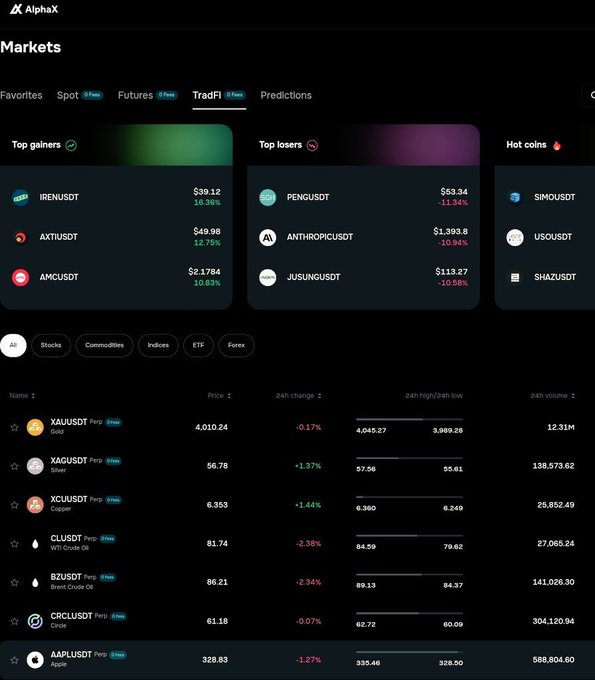 A screenshot of the AlphaX trading platform showing the 'TradFi' markets tab with top gainers (IREN, AXI, AMC), top losers (PENGU, ANTHROPIC, JUSUN), hot coins, and listings for XAU, XAG, Copper, WTI Crude Oil, Brent Crude Oil, and Apple (AAPL).