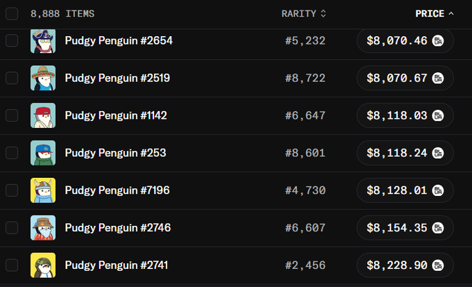 A dark-themed NFT marketplace listing showing 8,888 Pudgy Penguin items with their rarity rankings and prices ranging from $8,070.46 to $8,228.90.