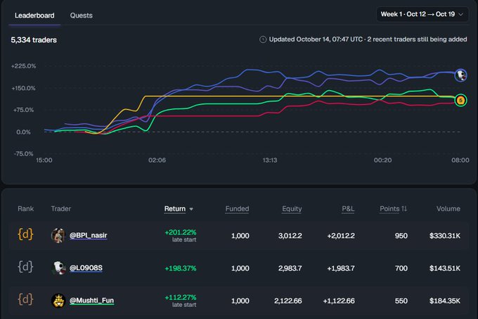 A trading leaderboard for Week 1 (Oct 12 — Oct 19) with 5,334 traders, showing top performers including @BPL_nasir at +201.22%, @L0908S at +198.37%, and @Mushfi_Fun at +112.27%.