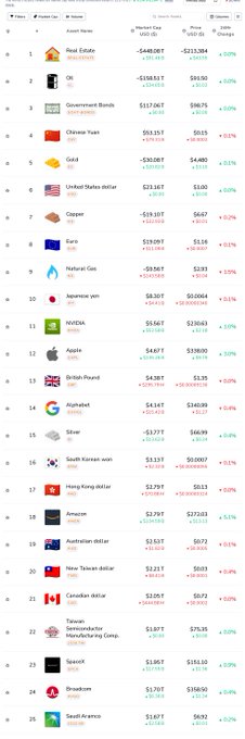 A mobile screenshot of a financial tracking app displaying a 'Market Cap' list with assets including Real Estate, Oil, Government Bonds, Gold, United States dollar, Copper, Apple, and Google, showing their USD market cap and 24-hour price change.