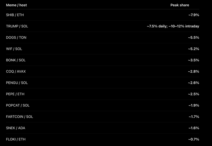 A dark-themed table listing cryptocurrencies and their hosts with peak share percentages, including SHIB/ETH at ~7.9%, TRUMP/SOL, DOGS/TON, WIF/SOL, BONK/SOL, and others.