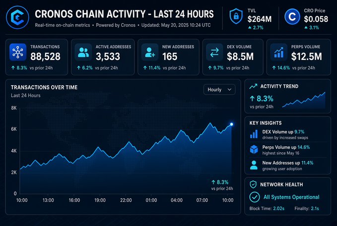 Dashboard titled 'CRONOS CHAIN ACTIVITY - LAST 24 HOURS' showing metrics updated May 20, 2025, including 88,528 transactions, 3,533 active addresses, 165 new addresses, $8.5M DEX volume, $12.5M perps volume, CRO price $0.058, and TVL $264M, with all systems operational.