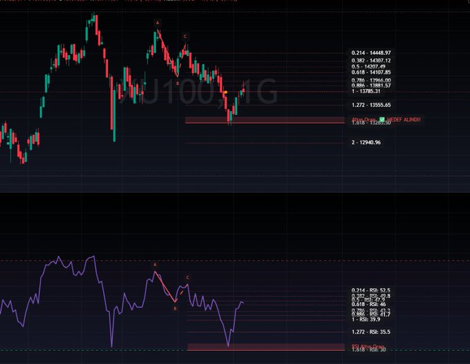A financial chart displaying the NAS100 (Nasdaq 100) candlestick pattern on the top panel and an RSI oscillator on the bottom, showing a bearish divergence with the price labeled at 14308.97.