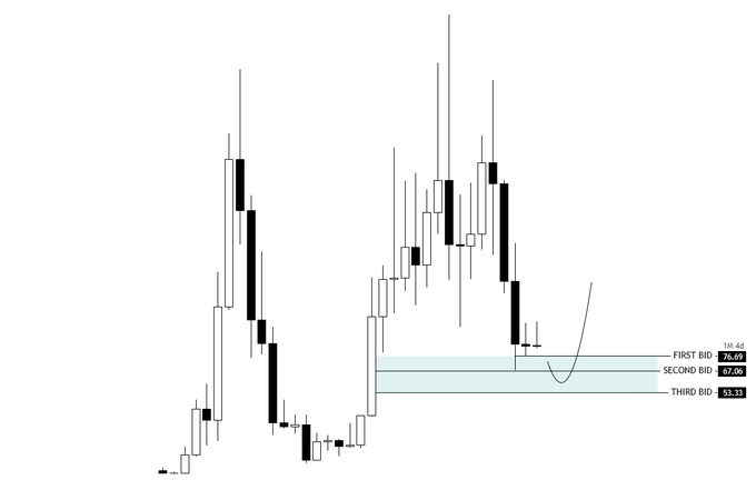 A line graph of stock prices is shown, with a green line indicating that the price is above 76 cents. In the same paragraph, there is a caption that reads "Sell me all your $SOL below $76 an f*ck off." This might be part of an advertisement or strategy for buying and selling shares.