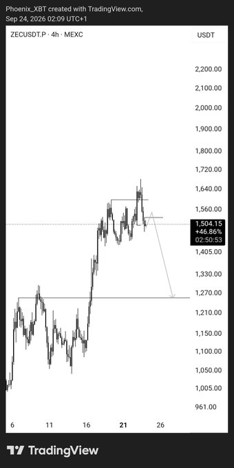 A TradingView chart of ZECUSDT on MEXC showing a price of 1,504.15 with a +46.86% increase, dated Sep 24, 2026.