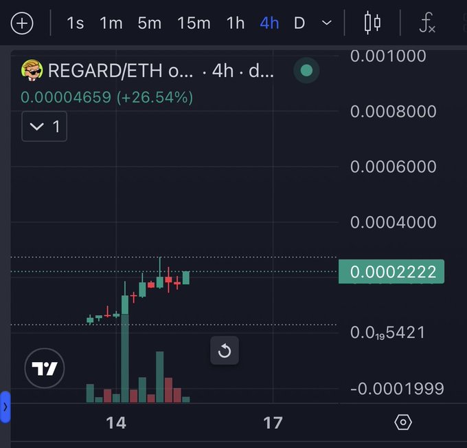 A TradingView chart displays the REGARD/ETH pair on a 4-hour timeframe, showing a price of 0.00004659 (+26.54%) with recent upward candlestick movement, supporting the post's suggestion that something notable is occurring with the $REGARD token.