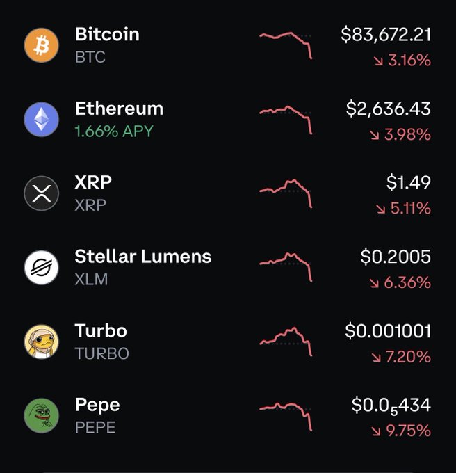 A cryptocurrency price tracker showing declines for Bitcoin ($83,672.21, -3.16%), Ethereum ($2,636.43, -3.98%), XRP ($1.49, -5.11%), Stellar Lumens ($0.2005, -6.36%), Turbo ($0.001001, -7.20%), and Pepe ($0.0₅434, -9.75%).