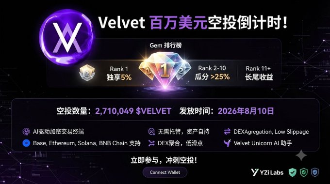 The image showcases a promotional banner for Velvet Capital's "$VELVET" airdrop, featuring a purple gem logo and a "Gem Leaderboard" detailing rewards: Rank 1 receives 5%, Ranks 2-10 split 25%, and Rank 11+ receive long-tail rewards, with 2,710,049 $VELVET tokens to be distributed on August 10, 2026.