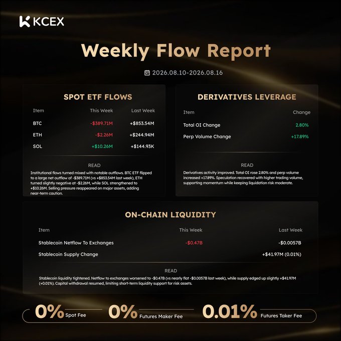 A KCEX 'Weekly Flow Report' (2026.08.10-2026.08.16) showing Spot ETF Flows (BTC -$389.71M, ETH -$2.26M, SOL +$10.26M), Derivatives Leverage (Total OI Change 2.80%), and On-Chain Liquidity data with 0% Spot Fee and 0% Futures Maker Fee.