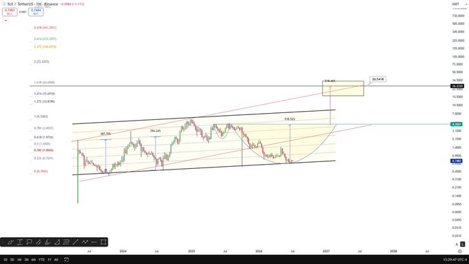 A financial chart of $SUI/USD on the TetherUS 12-month timeframe on Binance shows a rising wedge/ascending pattern with Fibonacci retracement levels, highlighting a potential target near $26.52-$26.541 (marked with a yellow shaded box at the top), while current price sits around $4.30, supporting the post's claim of strong technical structure with an attractive risk-to-reward setup.