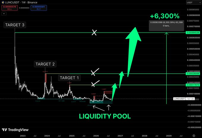 TradingView chart for LUNCUSDT 1W showing targets labeled 'TARGET 1', 'TARGET 2', 'TARGET 3', a 'LIQUIDITY POOL' marker, and a projected +6,300% gain.