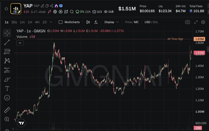 A screenshot of a TradingView chart for the YAP token on GMGN, showing a 1-second timeframe price chart with the current price at $1.51M (down 1.37%), alongside metrics including $123.3K liquidity, $4.7M 24h volume, and 101.86 total fees, illustrating the token's price action that has reached a near all-time high of $1.63M as referenced in the post.