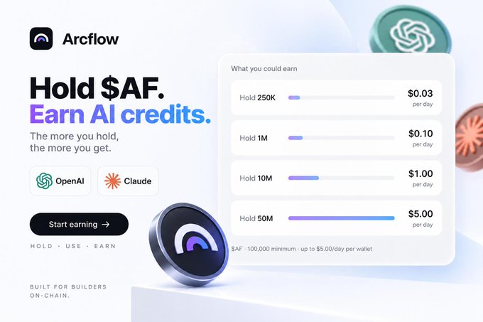 An advertisement for Arcflow promoting 'Hold $AF. Earn AI credits.' showing potential daily earnings ranging from $0.03 (250K tokens) to $5.00 (50M tokens), featuring logos for OpenAI and Claude.