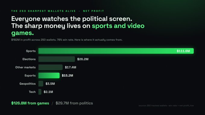 An infographic titled 'THE 250 SHARPEST WALLETS ALIVE - NET PROFIT' showing that smart money focuses on sports and video games, with Sports leading at $111.6M, followed by Elections ($26.2M), Other markets ($17.4M), Esports ($15.2M), Geopolitics ($3.5M), and Tech ($2.1M).