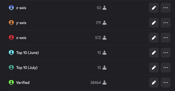 A Discord role listing showing member counts: z-axis (53), y-axis (179), x-axis (572), Top 10 June (10), Top 10 July (10), and Verified (38464).